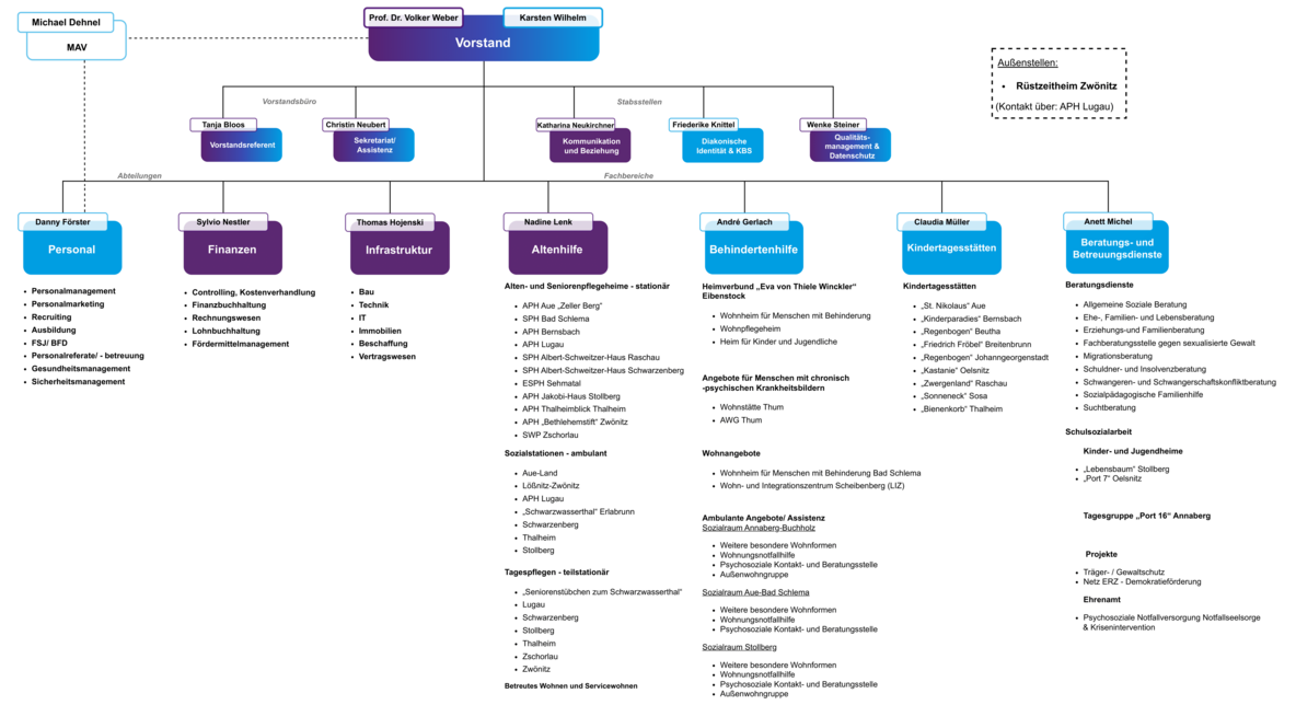 Diakonie Erzgebirge Organigramm Hauptsitz