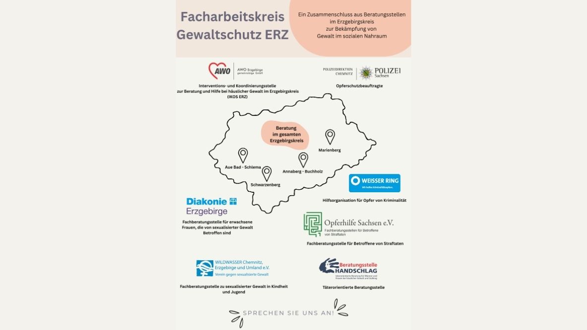 Informationsgrafik des Facharbeitskreises Gewaltschutz im Erzgebirgskreis. Die Darstellung zeigt die beteiligten Beratungs- und Unterstützungsangebote, die gemeinsam Hilfen für Betroffene von häuslicher, sexualisierter und anderer Gewalt anbieten. Auf einer Karte des Erzgebirgskreises sind die Standorte der Beratungsangebote in Aue-Bad Schlema, Schwarzenberg, Annaberg-Buchholz und Marienberg dargestellt. Ziel des Netzwerkes ist es, Betroffenen wohnortnah Beratung, Unterstützung und Schutz anzubieten sowie über bestehende Hilfsangebote zu informieren.